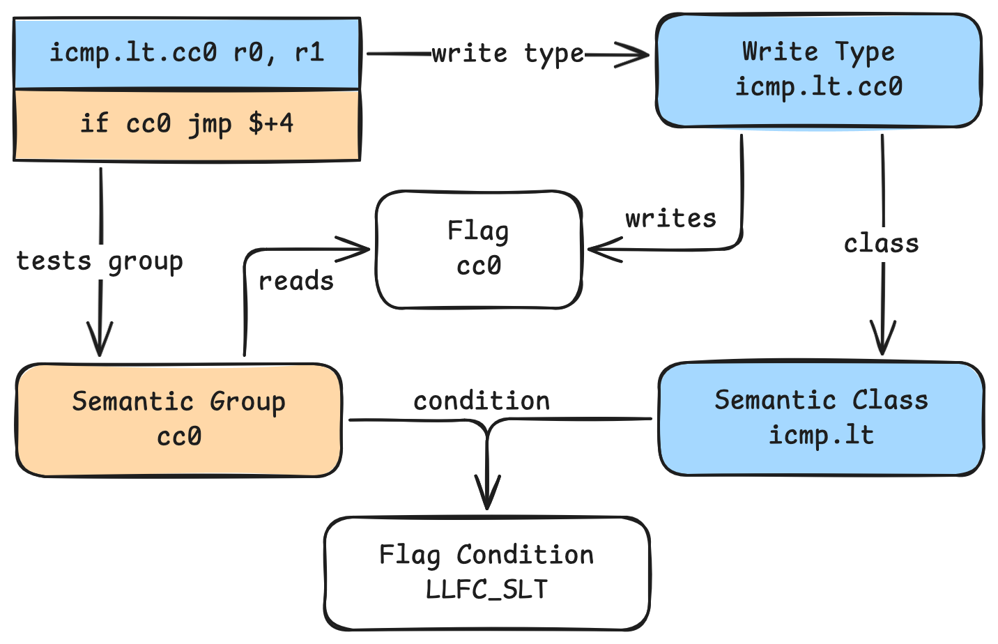 The Semantic Flags system has a number of components that all relate to each other