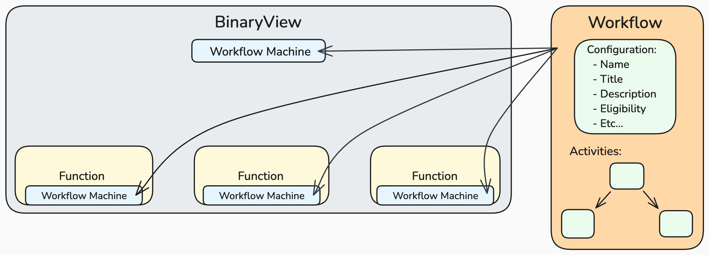 Workflow Concepts Diagram